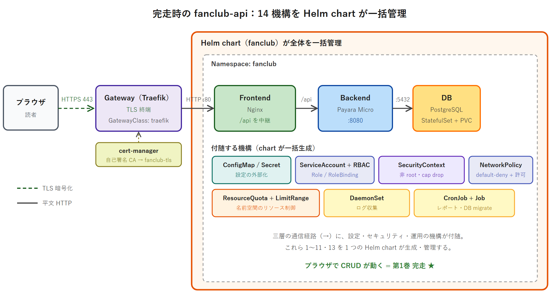 完走時の fanclub-api 全体アーキテクチャ図。ブラウザから HTTPS で入り、Gateway(Traefik・TLS 終端)→ Frontend → Backend → DB の三層に、ConfigMap/Secret・RBAC・NetworkPolicy・ResourceQuota・DaemonSet・CronJob などの機構が付随し、全体を Helm chart が一括管理していることを俯瞰で示す。