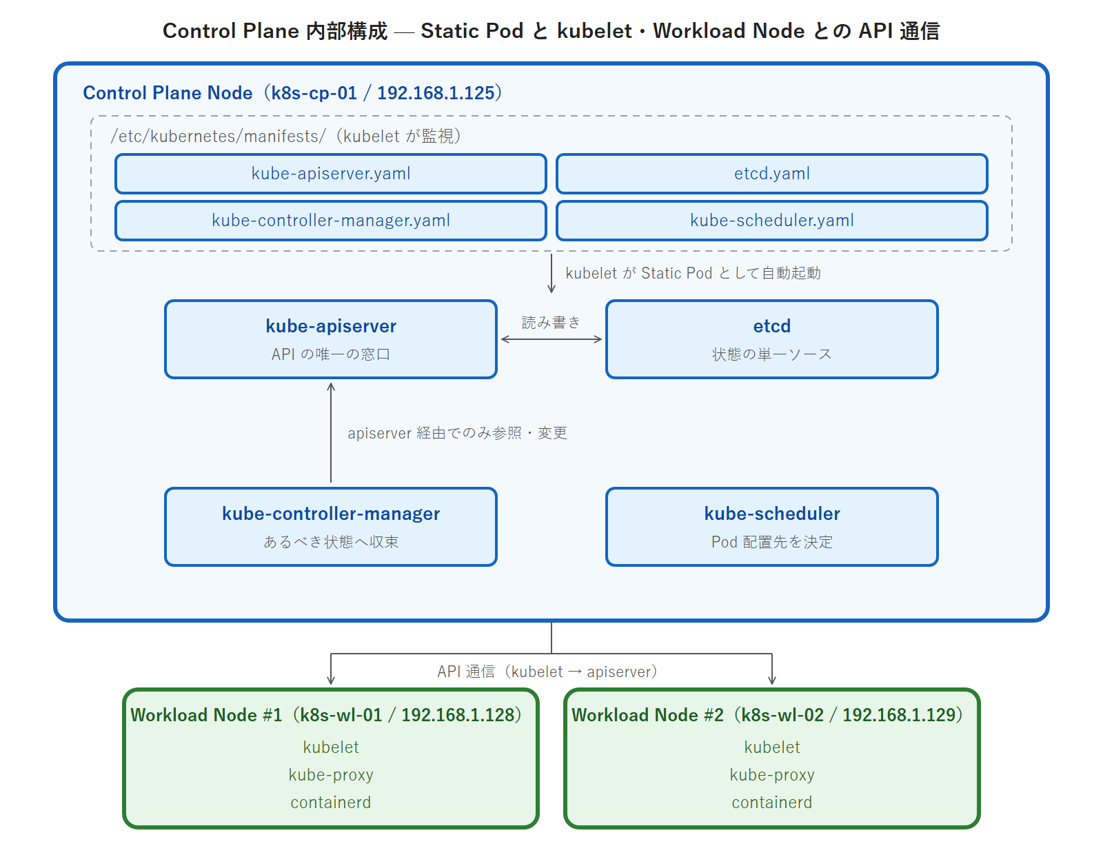 Control Plane 内部構成 — Static Pod と kubelet・Workload Node との API 通信