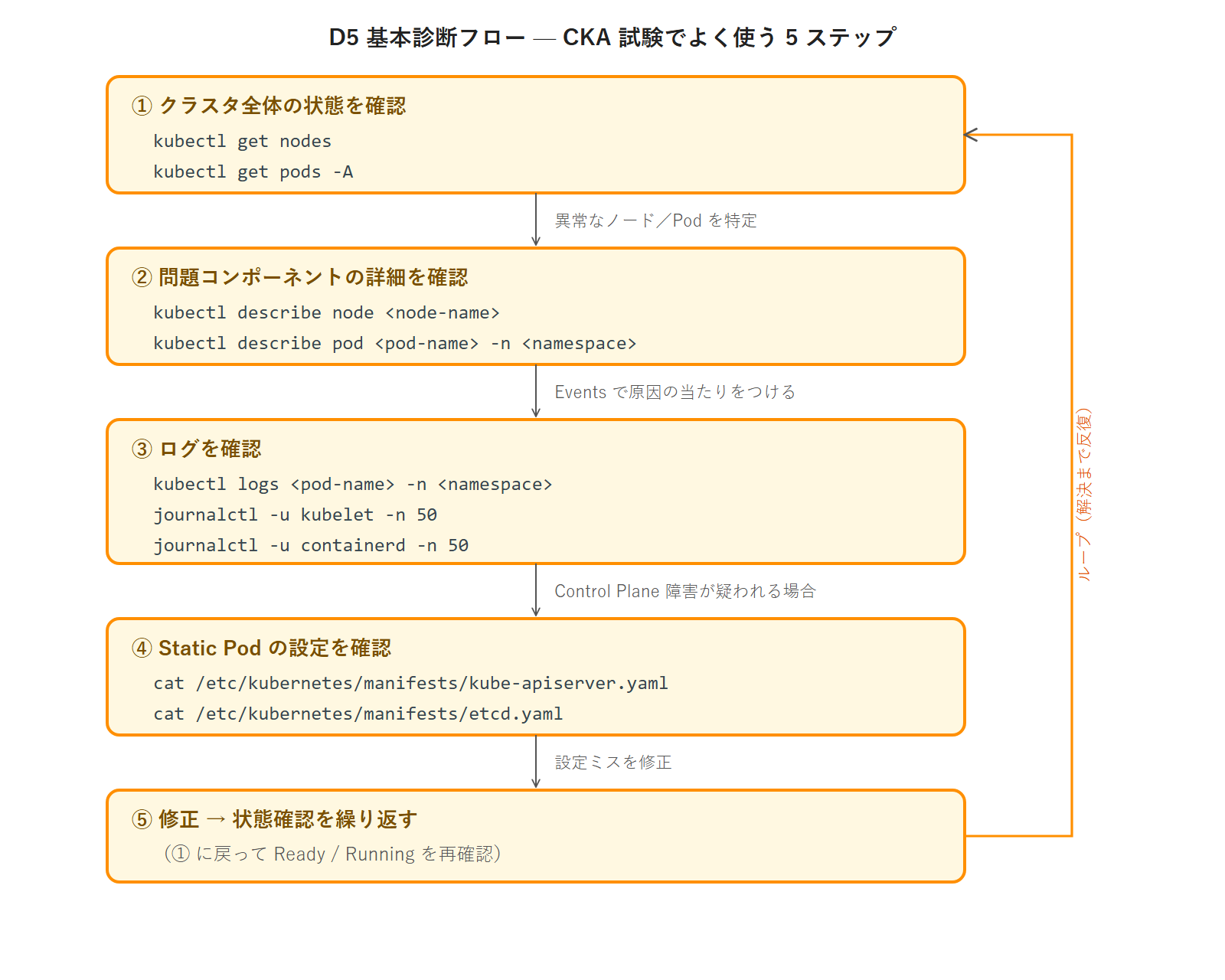 D5 基本診断フロー — CKA 試験でよく使う 5 ステップ