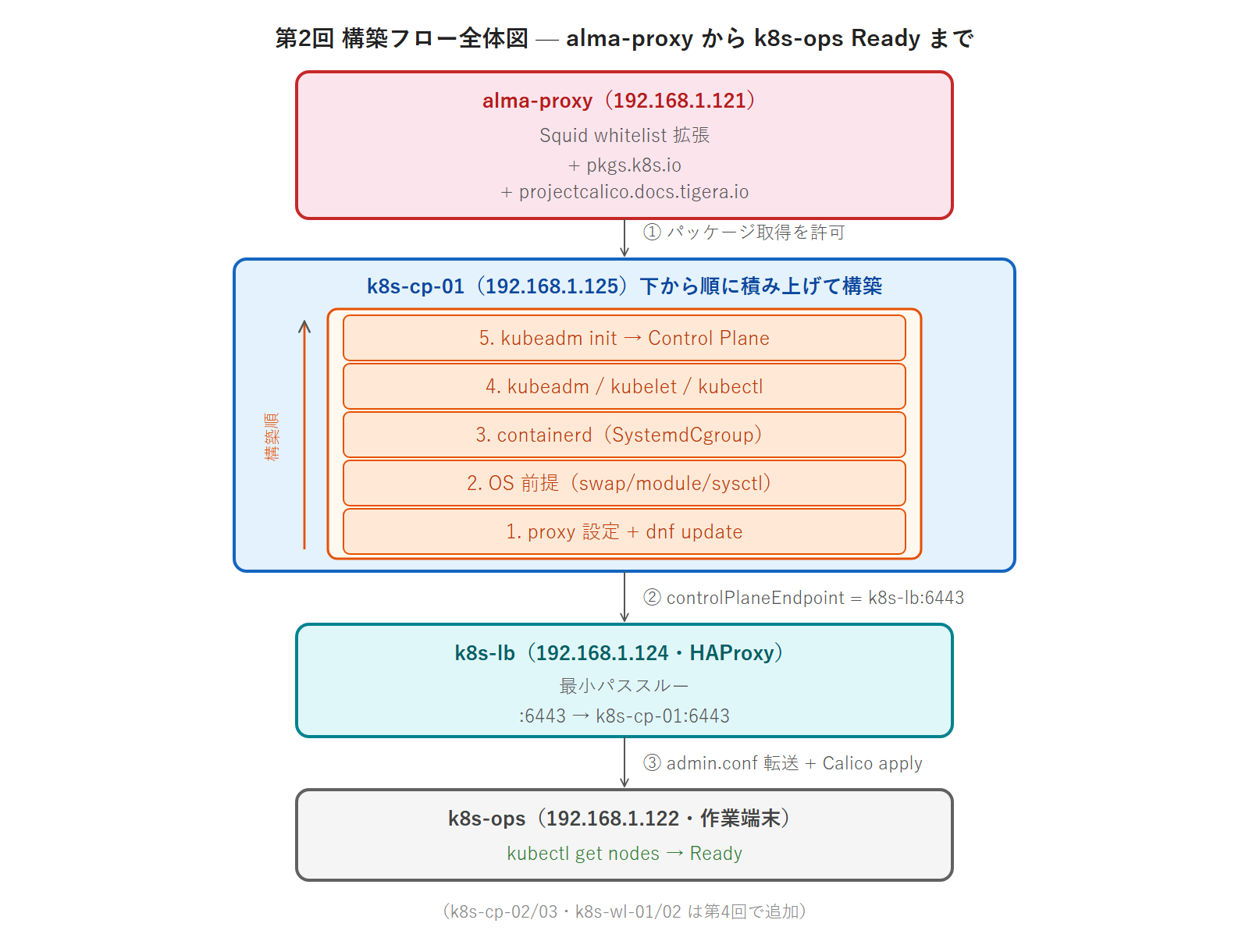 第2回 構築フロー全体図 — alma-proxy から k8s-ops Ready まで