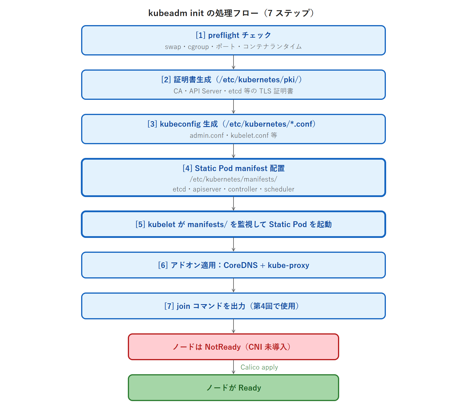 kubeadm init の処理フロー(7 ステップ)