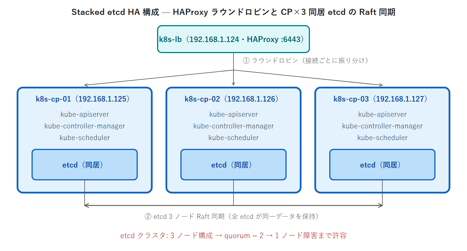 Stacked etcd HA 構成 — HAProxy ラウンドロビンと CP×3 同居 etcd の Raft 同期