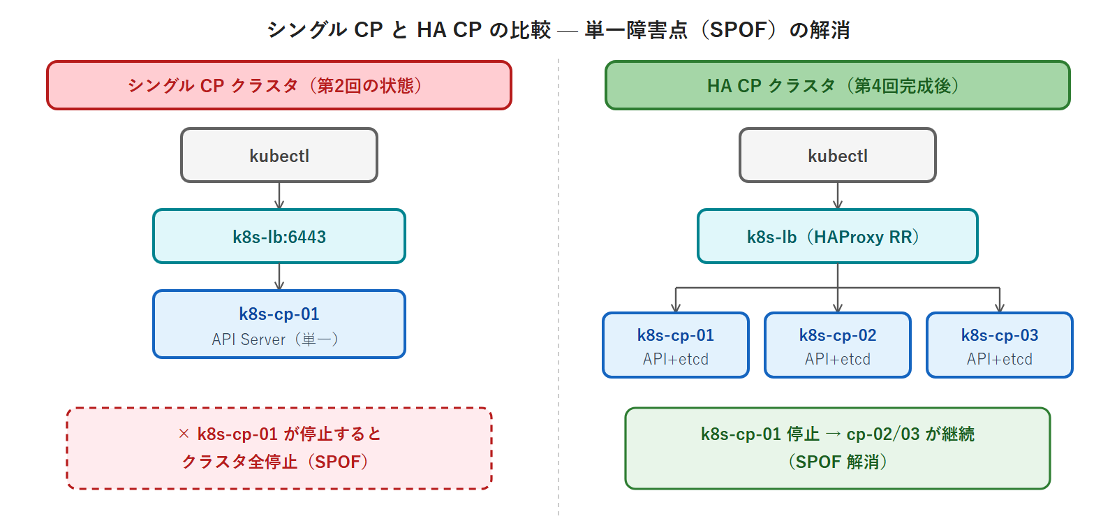 シングル CP と HA CP の比較 — 単一障害点（SPOF）の解消