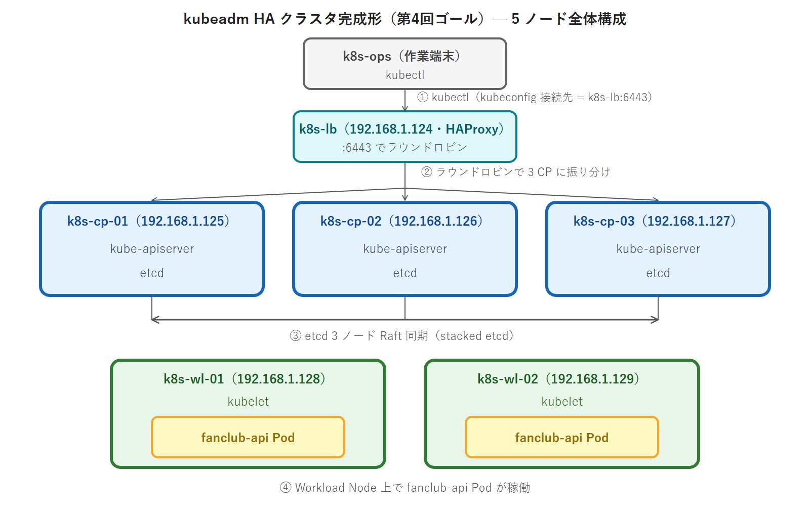 kubeadm HA クラスタ完成形（第4回ゴール）— 5 ノード全体構成