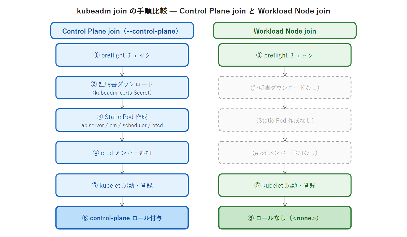 kubeadm join の手順比較 — Control Plane join と Workload Node join