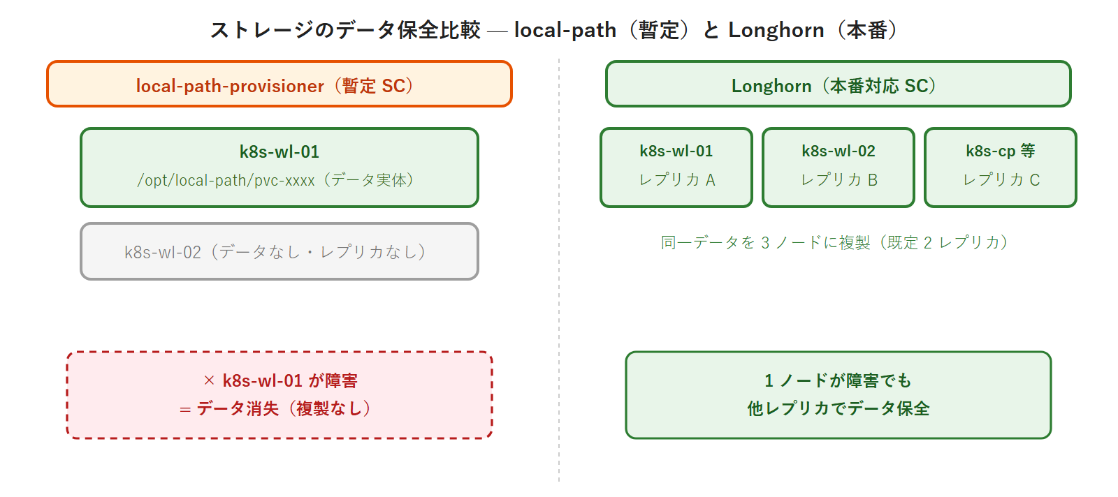 ストレージのデータ保全比較 — local-path（暫定）と Longhorn（本番）