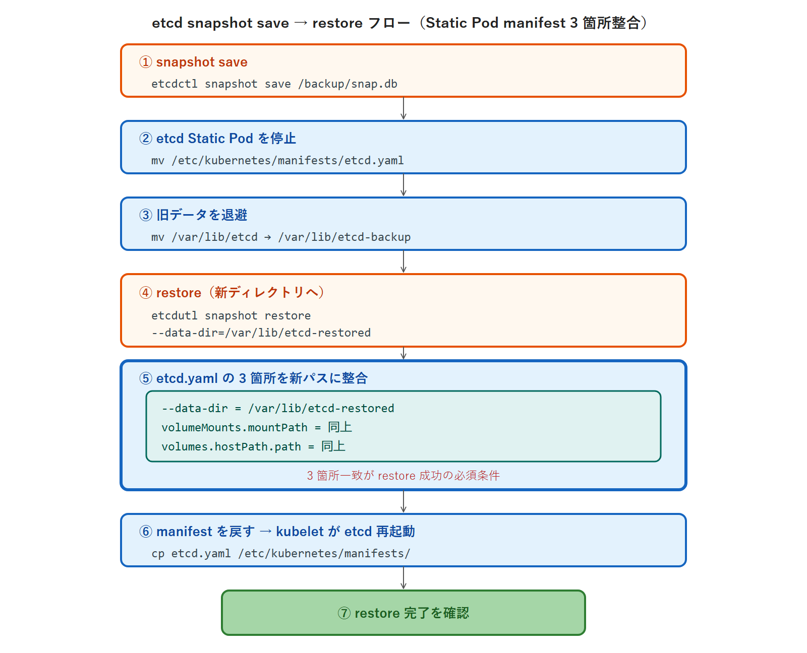 etcd snapshot save → restore フロー（Static Pod manifest 3 箇所整合）