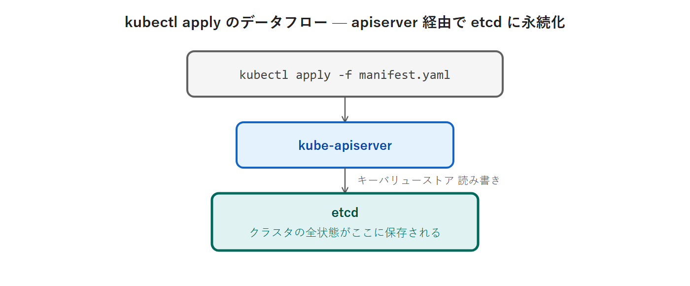 kubectl apply のデータフロー — apiserver 経由で etcd に永続化