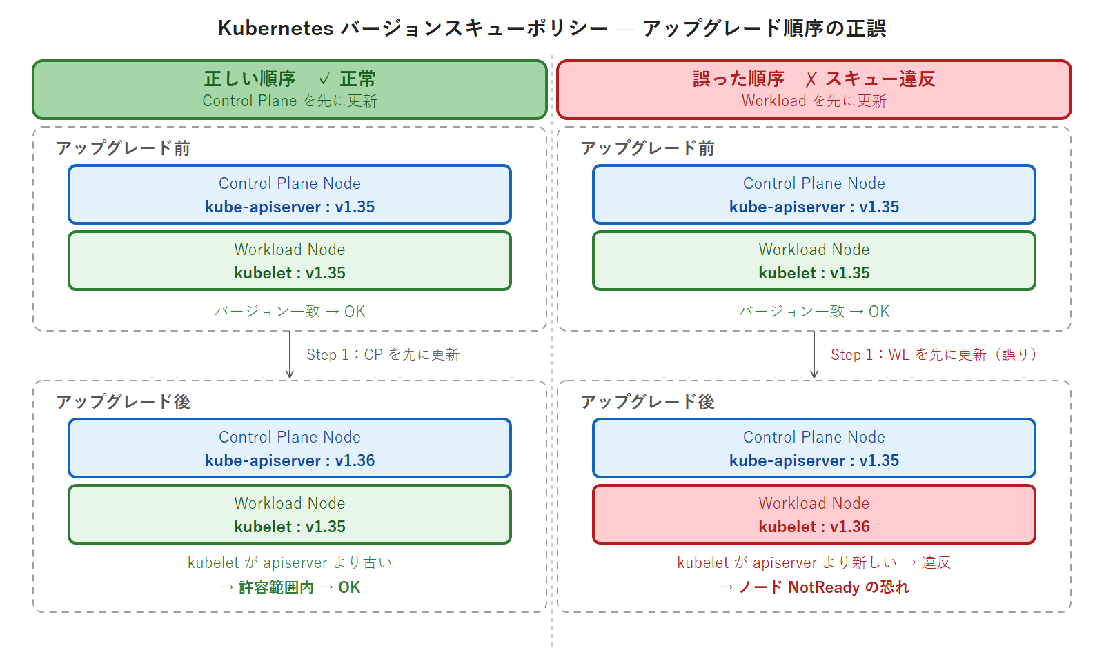 Kubernetes バージョンスキューポリシー — アップグレード順序の正誤