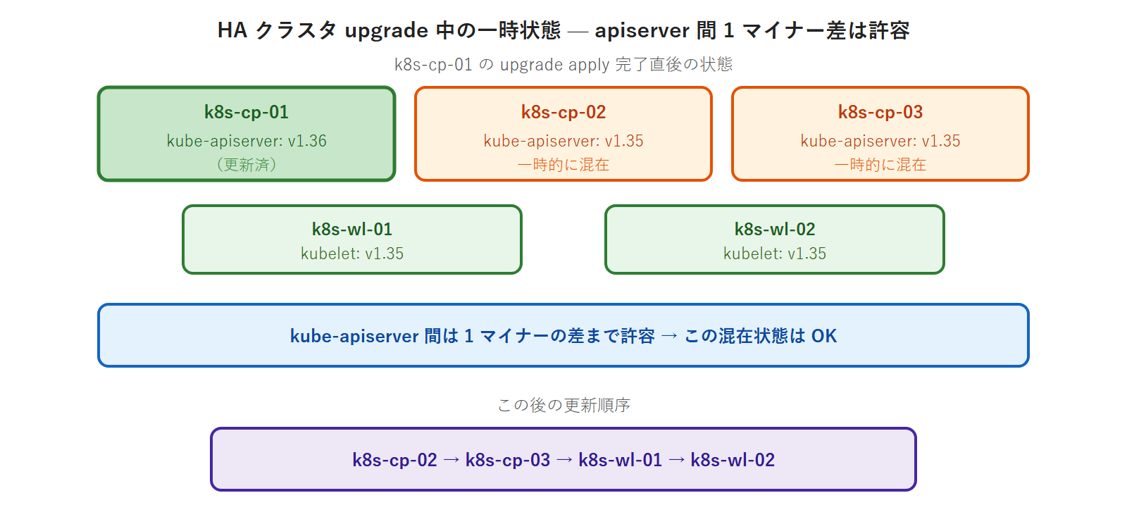 HA クラスタ upgrade 中の一時状態 — apiserver 間 1 マイナー差は許容