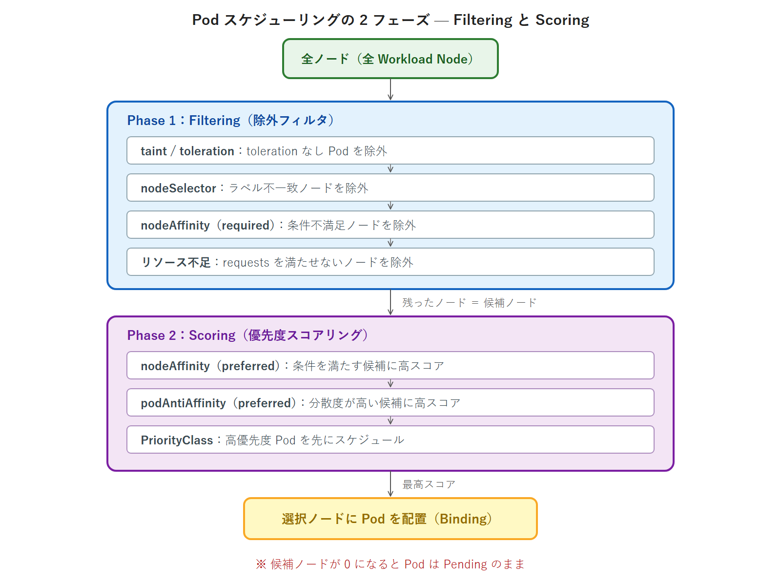 Pod スケジューリングの 2 フェーズ — Filtering と Scoring