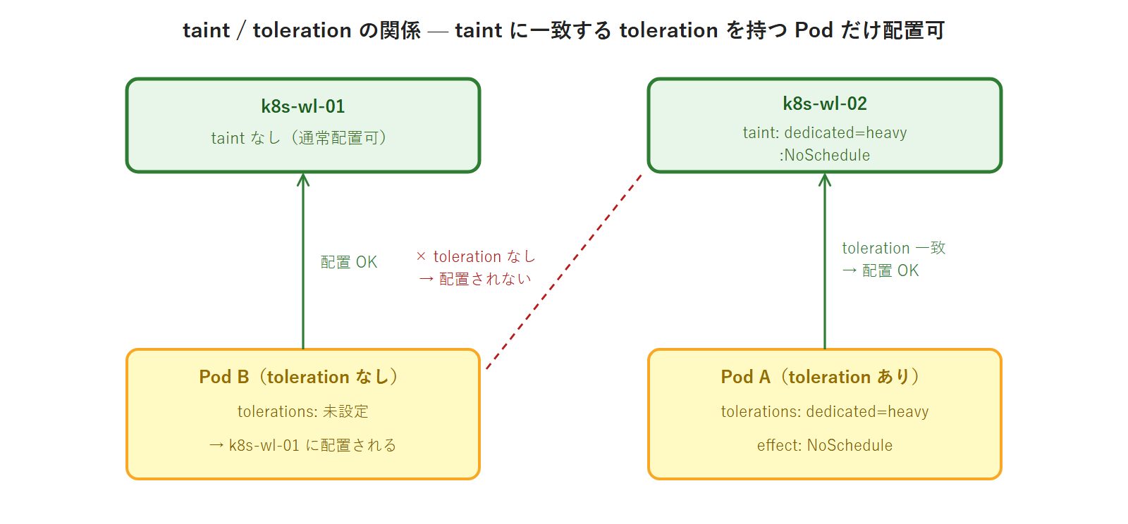 taint / toleration の関係 — taint に一致する toleration を持つ Pod だけ配置可