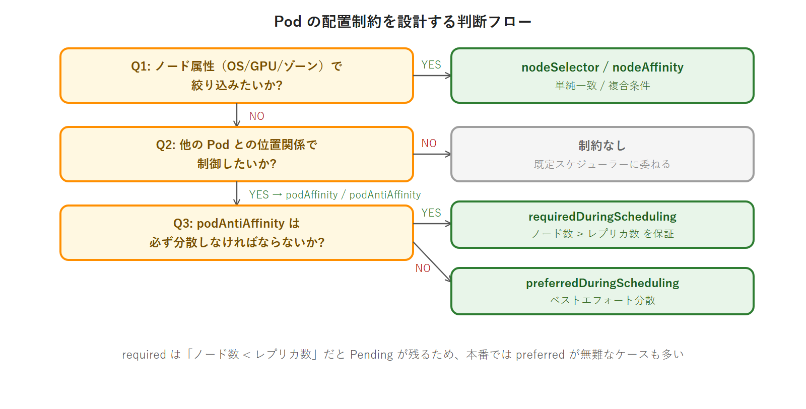 Pod の配置制約を設計する判断フロー