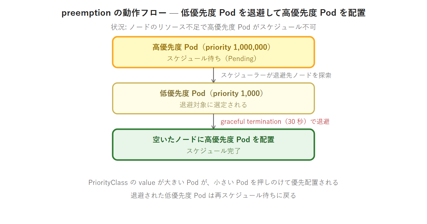 preemption の動作フロー — 低優先度 Pod を退避して高優先度 Pod を配置