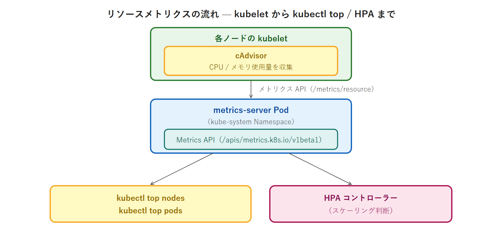 リソースメトリクスの流れ — kubelet から kubectl top / HPA まで