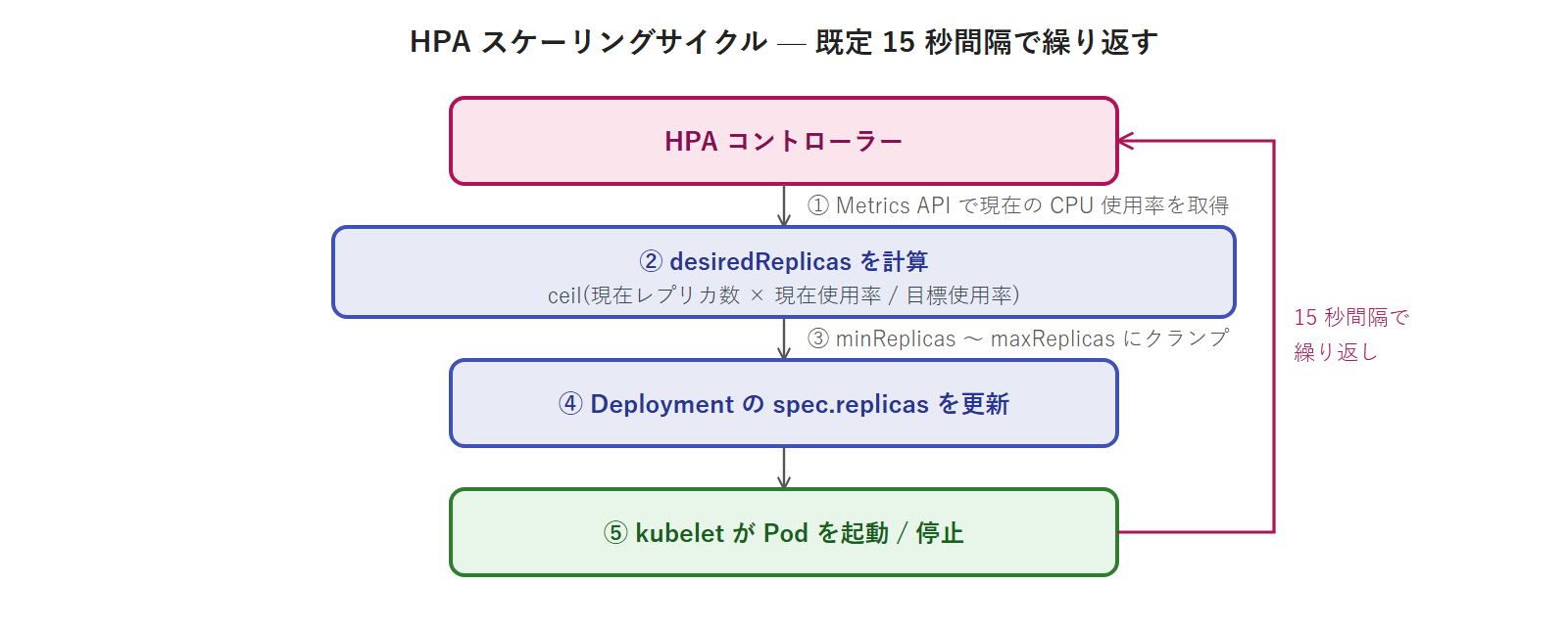 HPA スケーリングサイクル — 既定 15 秒間隔で繰り返す