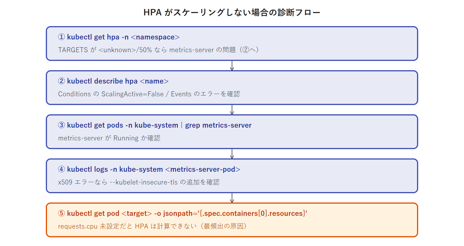 HPA がスケーリングしない場合の診断フロー