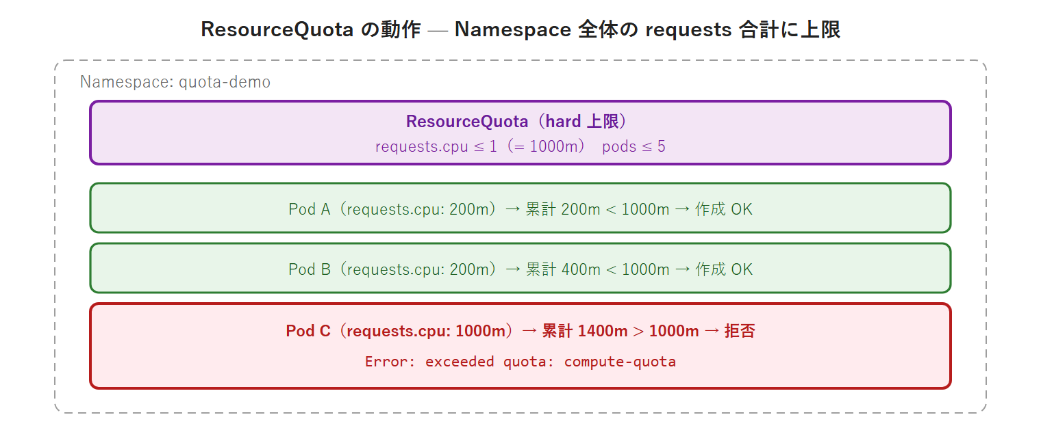 ResourceQuota の動作 — Namespace 全体の requests 合計に上限