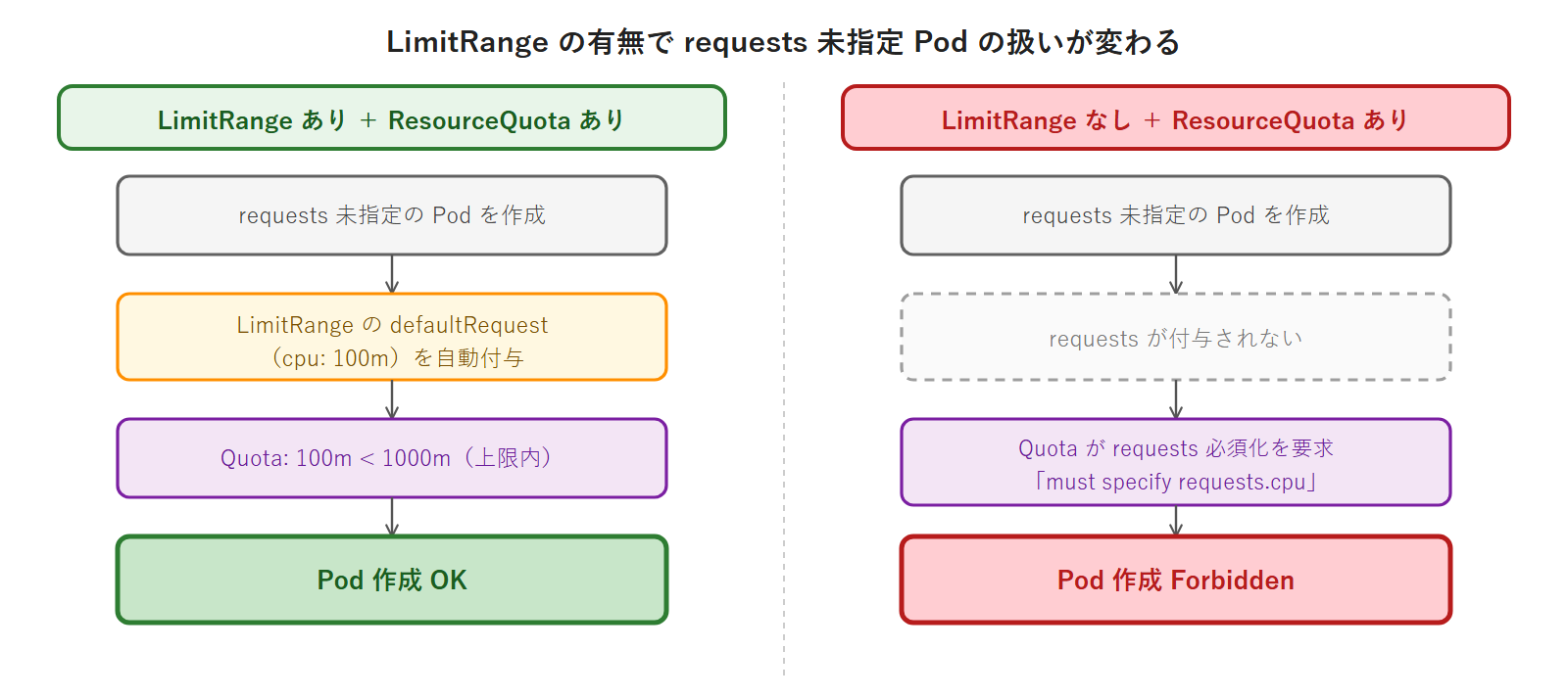 LimitRange の有無で requests 未指定 Pod の扱いが変わる