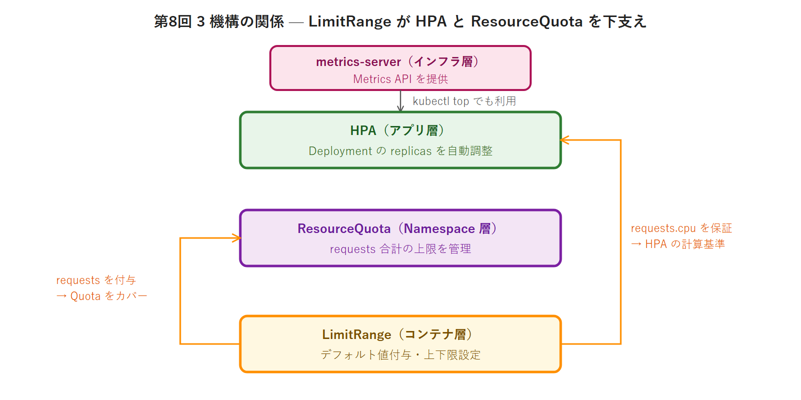 第8回 3 機構の関係 — LimitRange が HPA と ResourceQuota を下支え