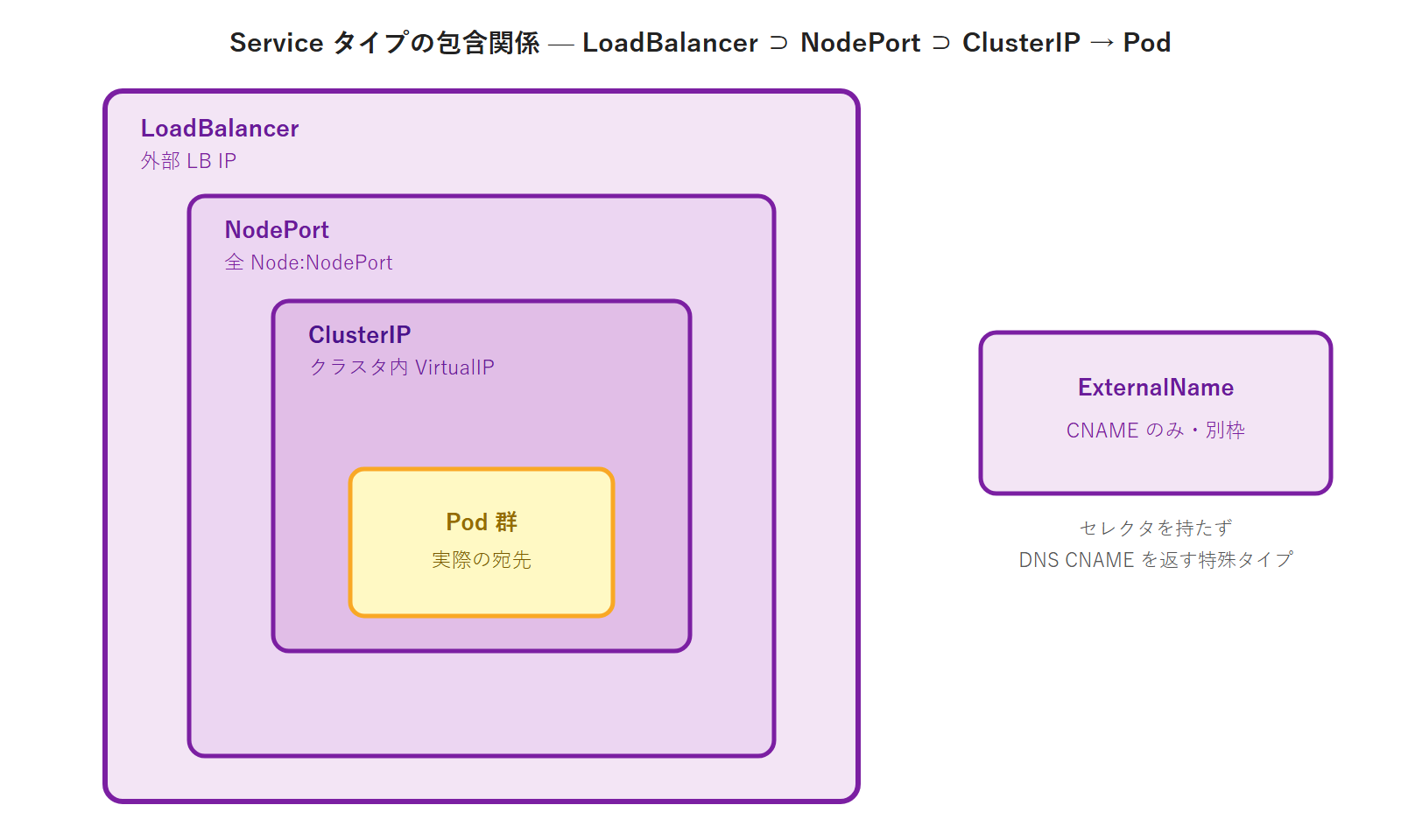 Service タイプの包含関係 — LoadBalancer ⊃ NodePort ⊃ ClusterIP → Pod