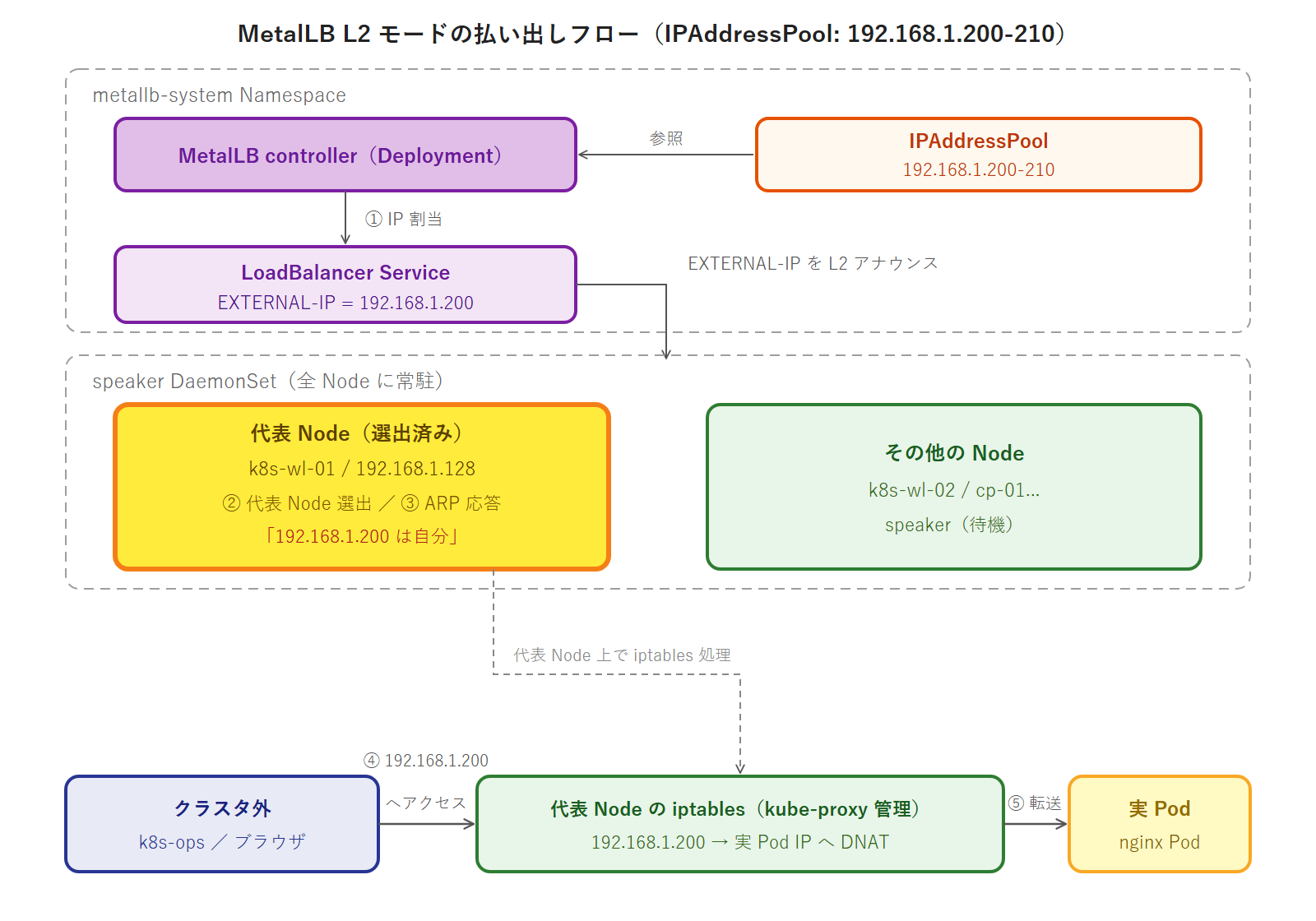 MetalLB L2 モードの払い出しフロー(IPAddressPool: 192.168.1.200-210)