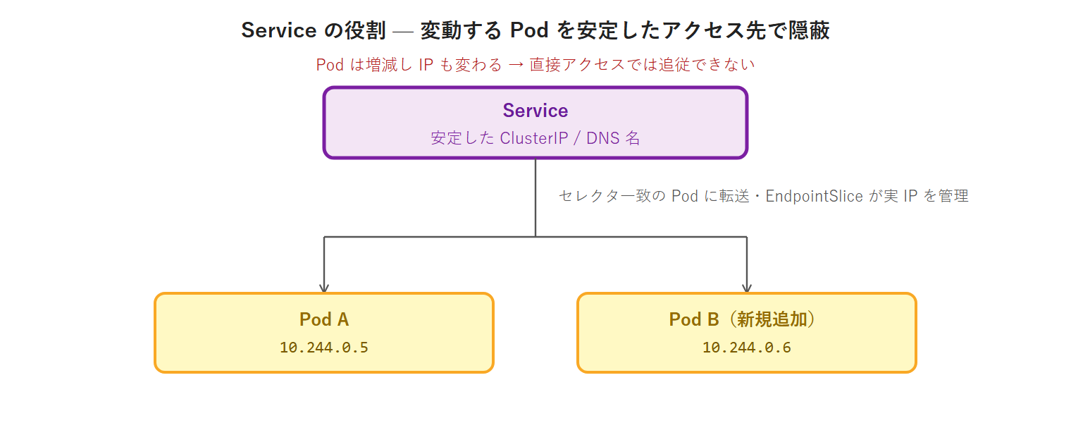 Service の役割 — 変動する Pod を安定したアクセス先で隠蔽
