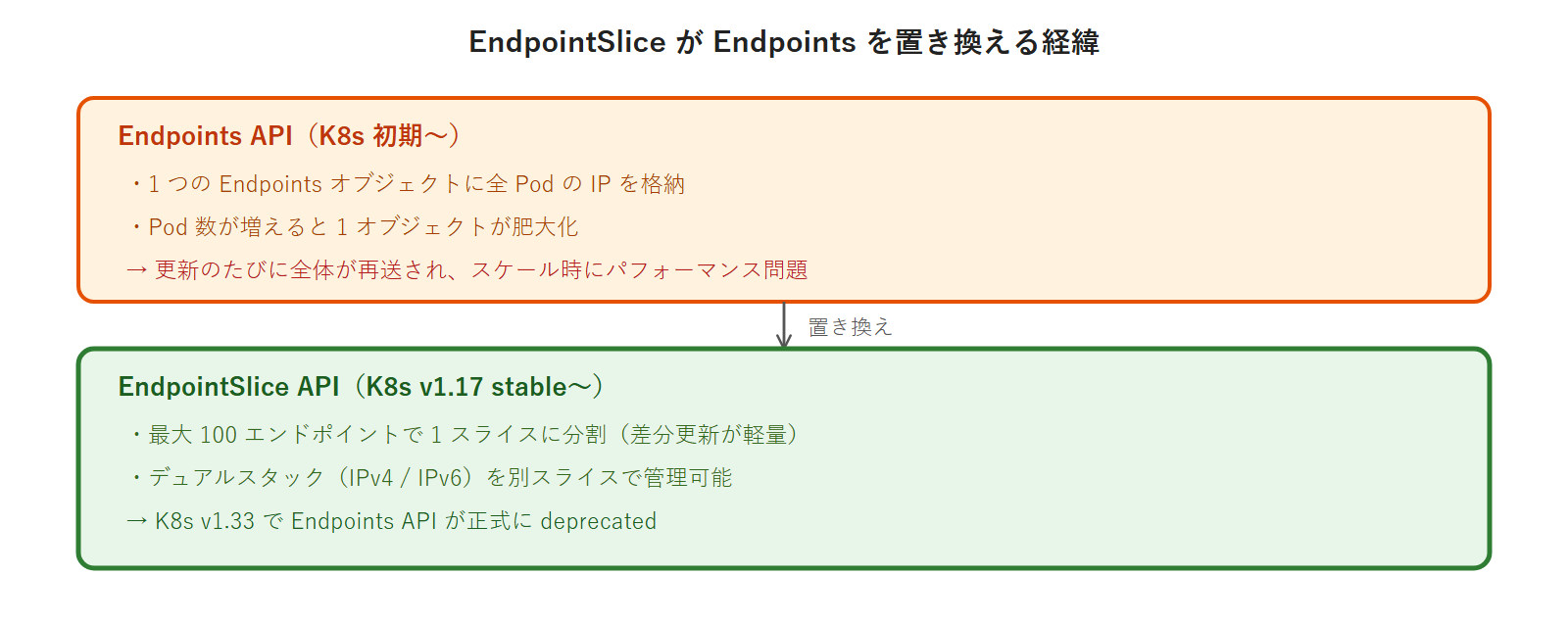 EndpointSlice が Endpoints を置き換える経緯