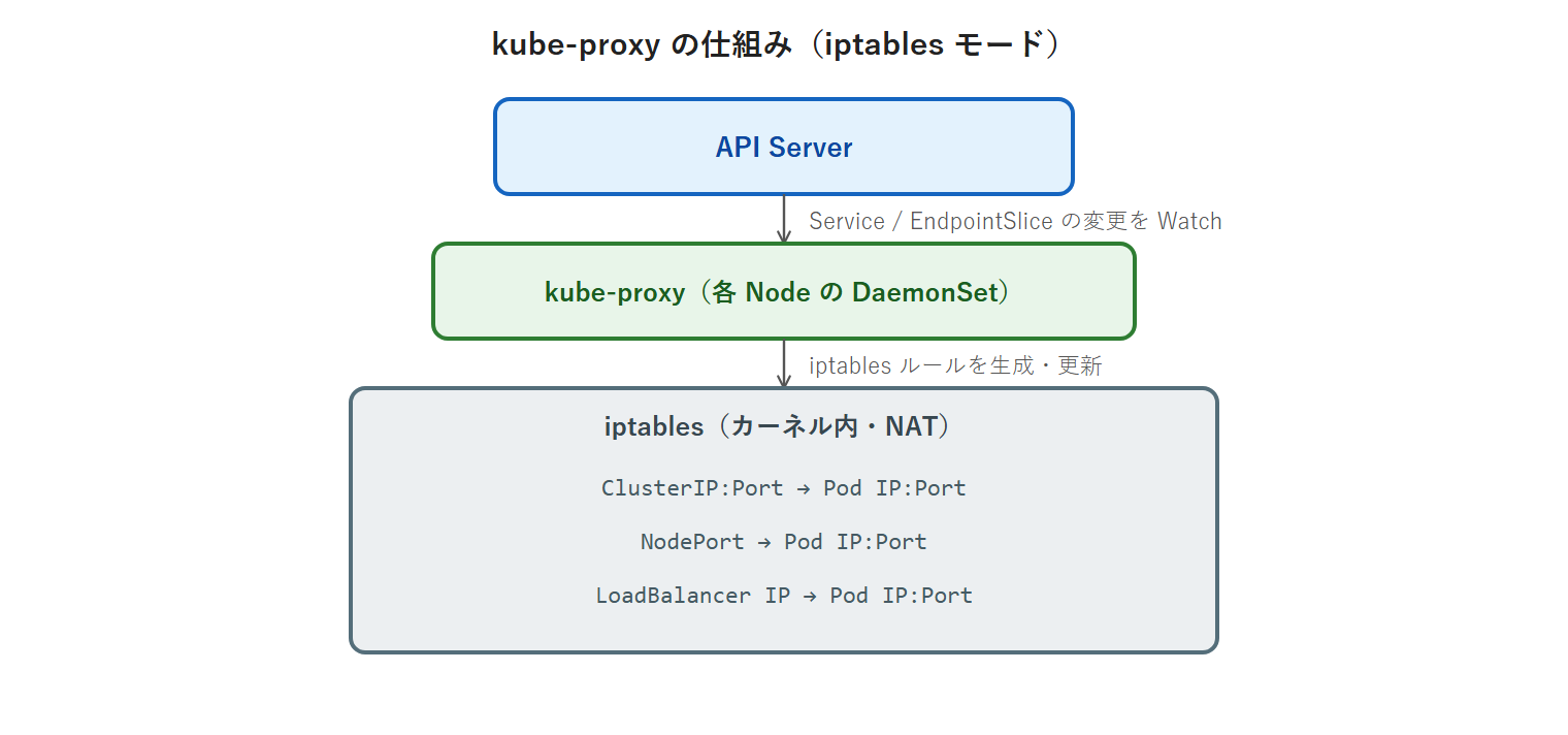 kube-proxy の仕組み(iptables モード)