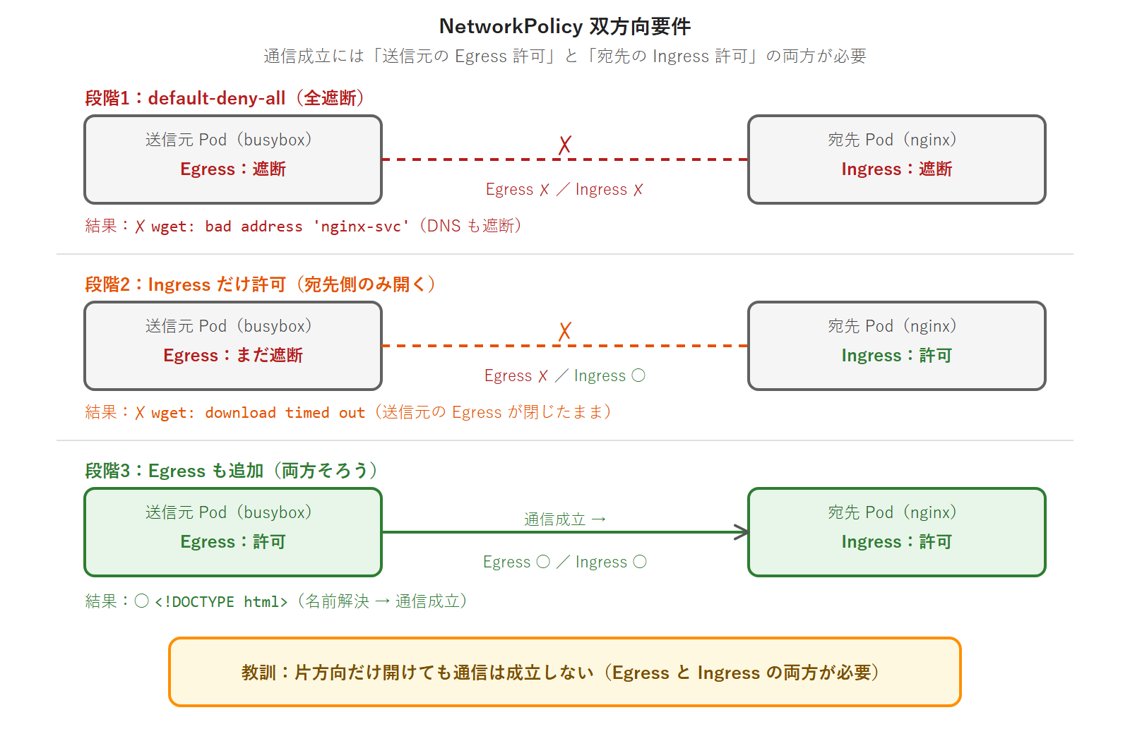 NetworkPolicy 双方向要件 — Egress 許可と Ingress 許可の両方が必要