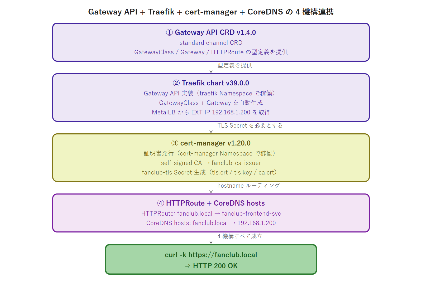 Gateway API + Traefik + cert-manager + CoreDNS の 4 機構連携