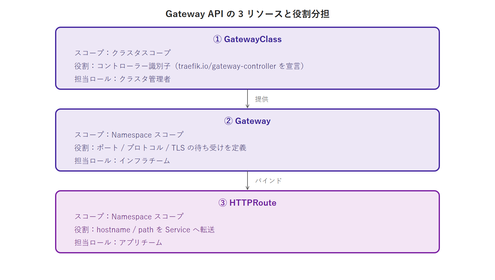 Gateway API の 3 リソースと役割分担