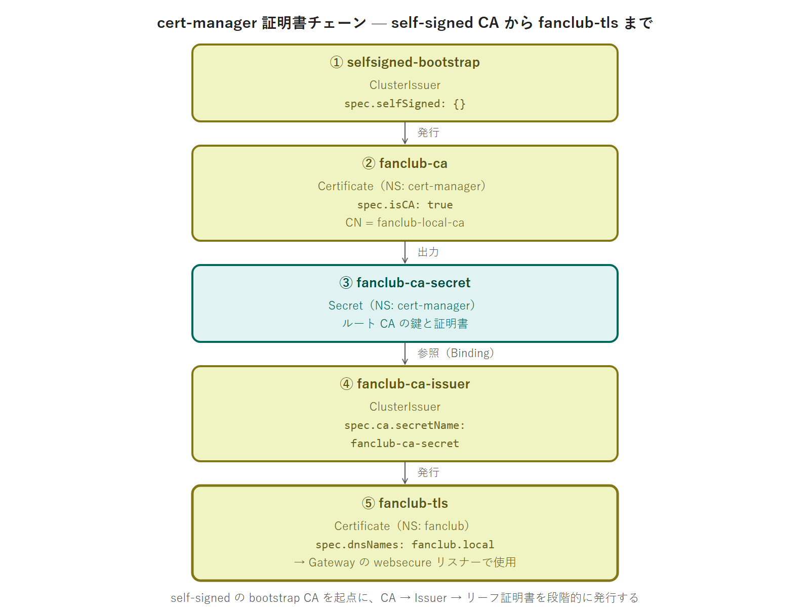 cert-manager 証明書チェーン — self-signed CA から fanclub-tls まで