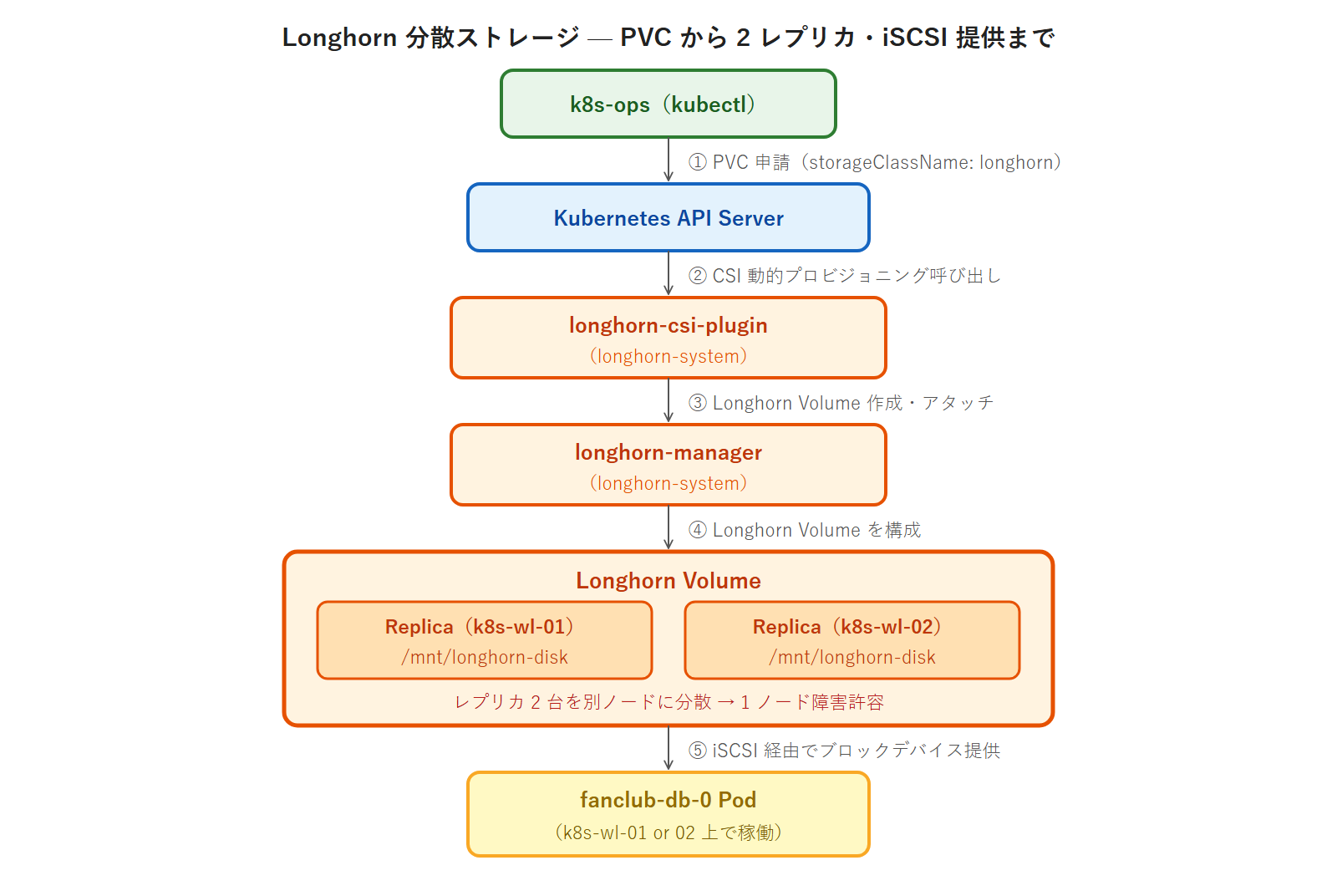Longhorn 分散ストレージ — PVC から 2 レプリカ・iSCSI 提供まで