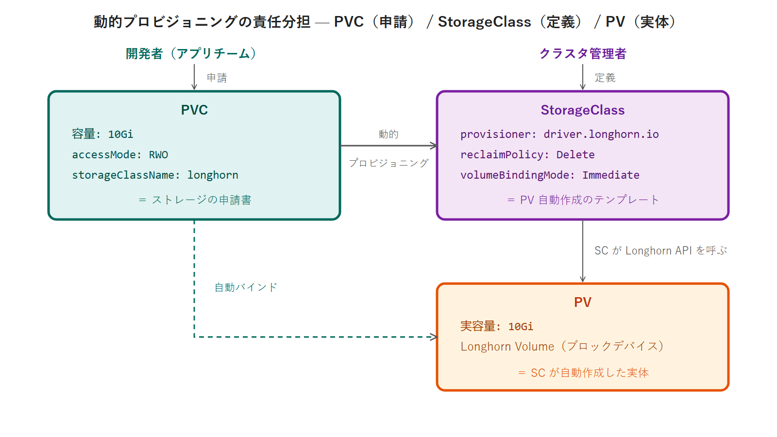 動的プロビジョニングの責任分担 — PVC(申請) / StorageClass(定義) / PV(実体)