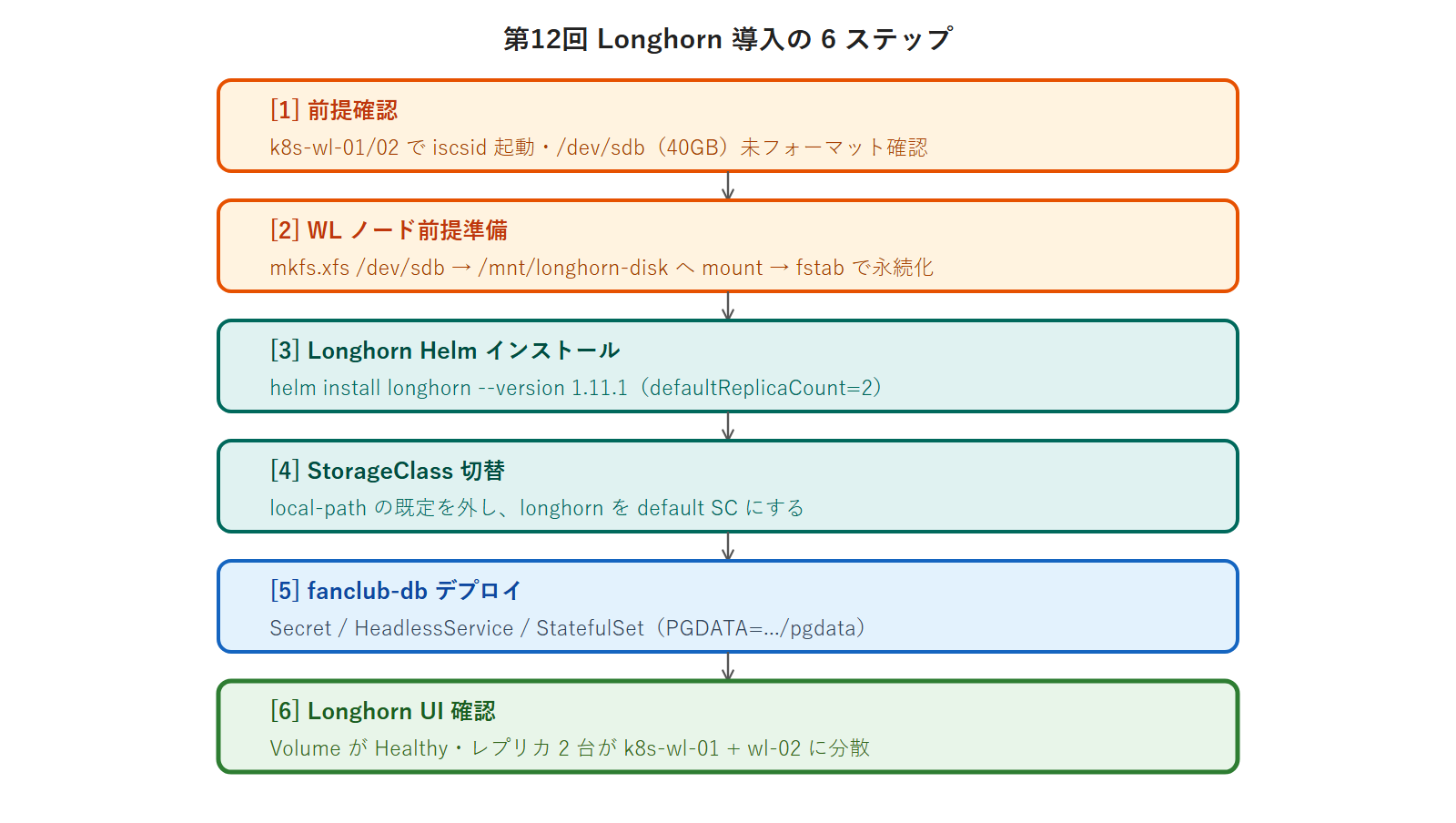 第12回 Longhorn 導入の 6 ステップ