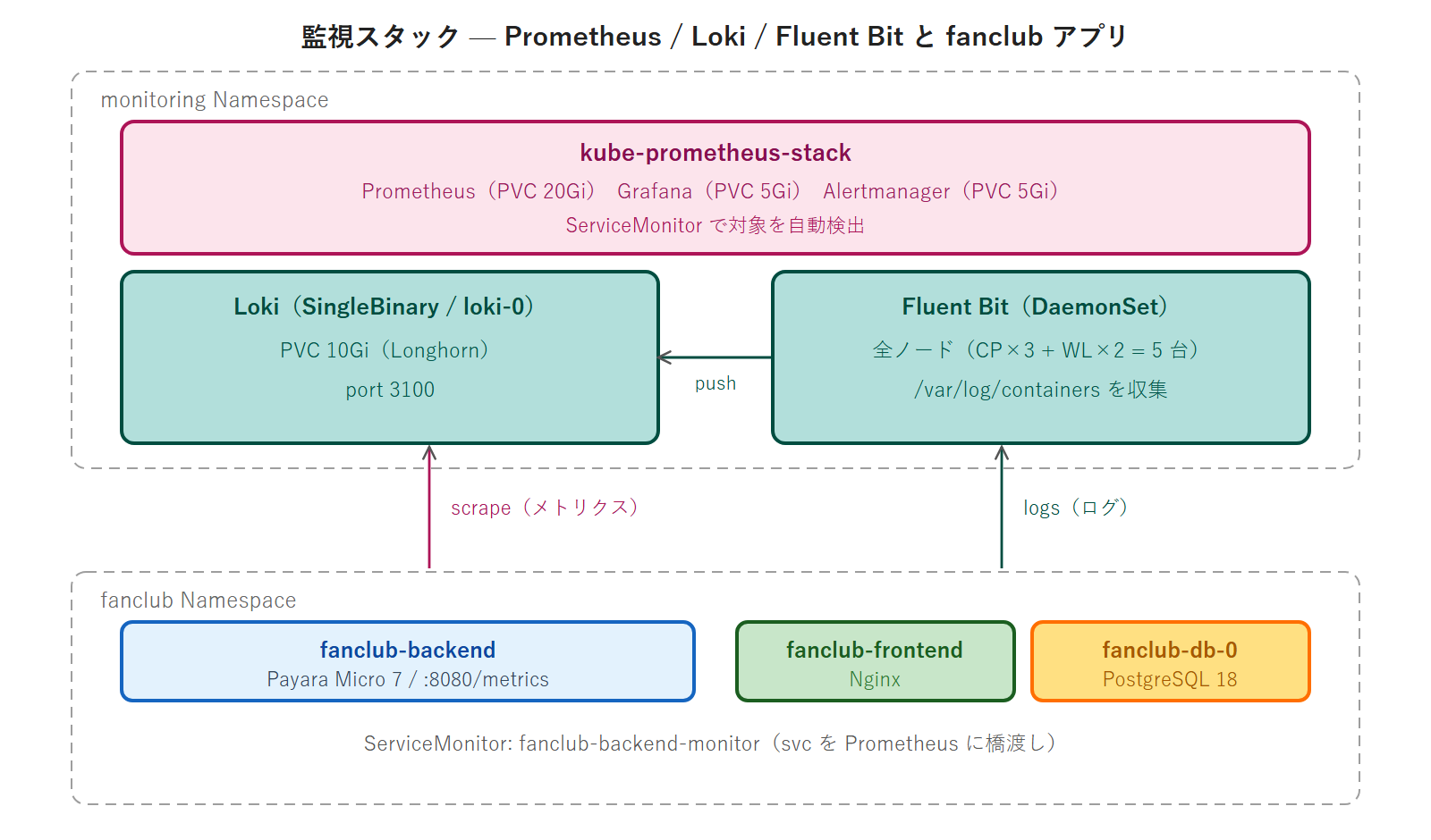 監視スタック — Prometheus / Loki / Fluent Bit と fanclub アプリ
