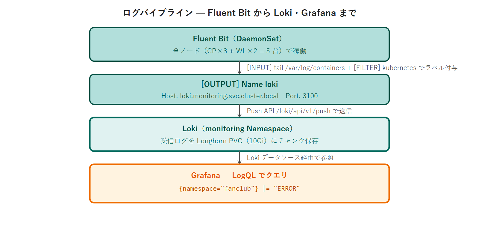 ログパイプライン — Fluent Bit から Loki・Grafana まで