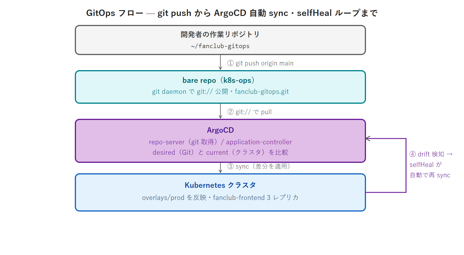 GitOps フロー — git push から ArgoCD 自動 sync・selfHeal ループまで