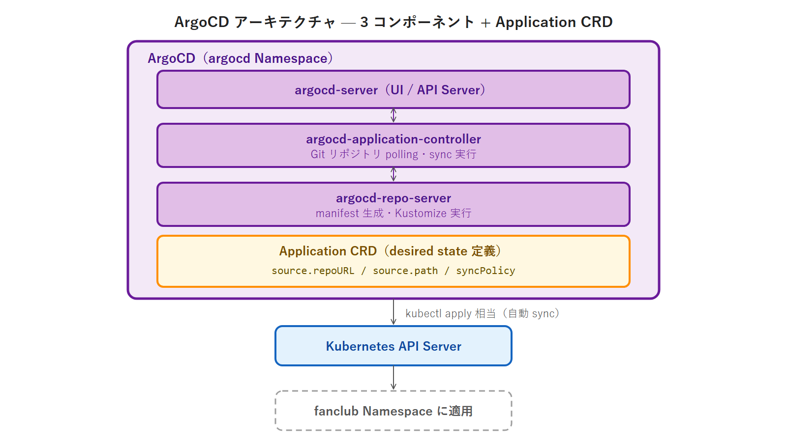 ArgoCD アーキテクチャ — 3 コンポーネント + Application CRD