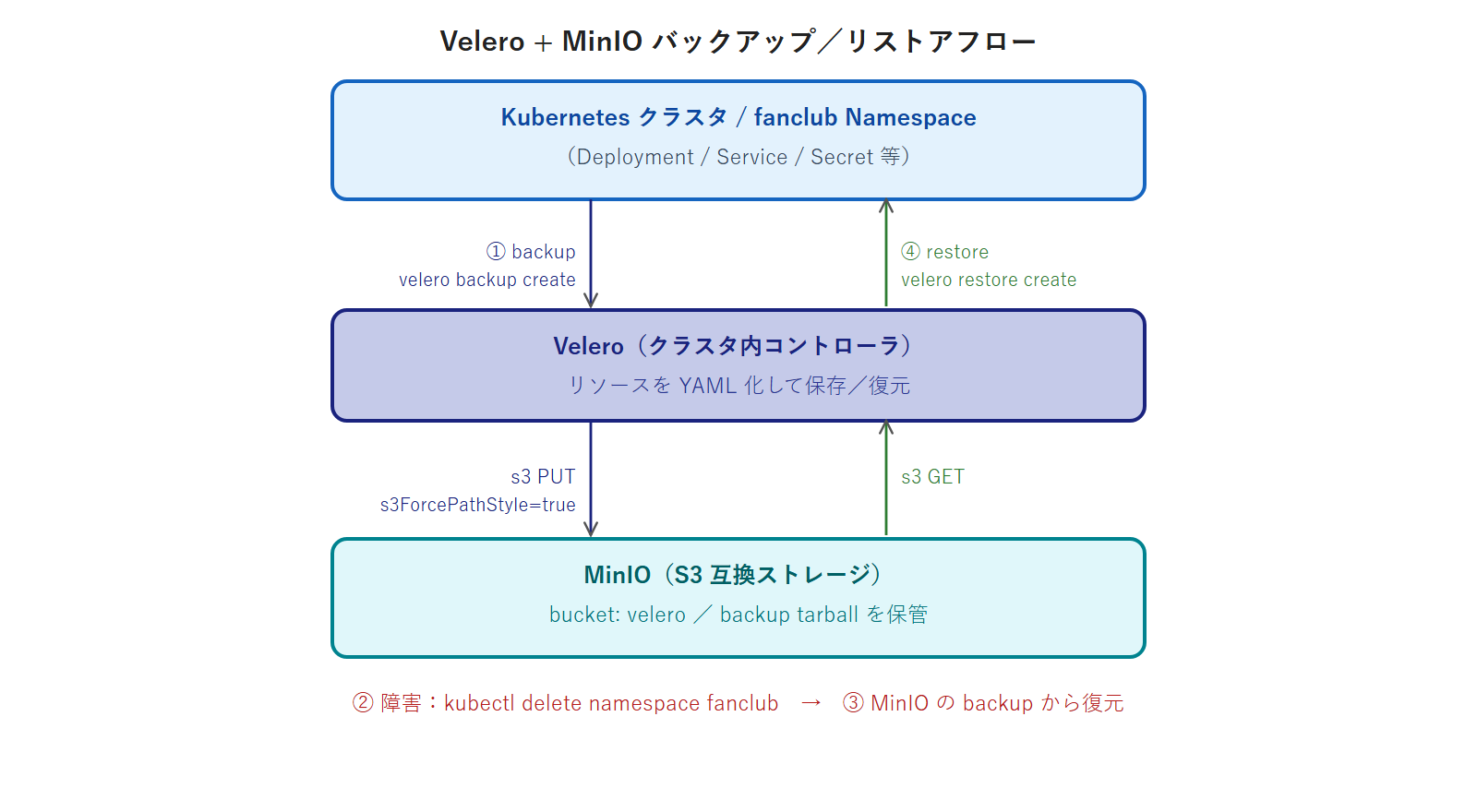 Velero + MinIO バックアップ/リストアフロー