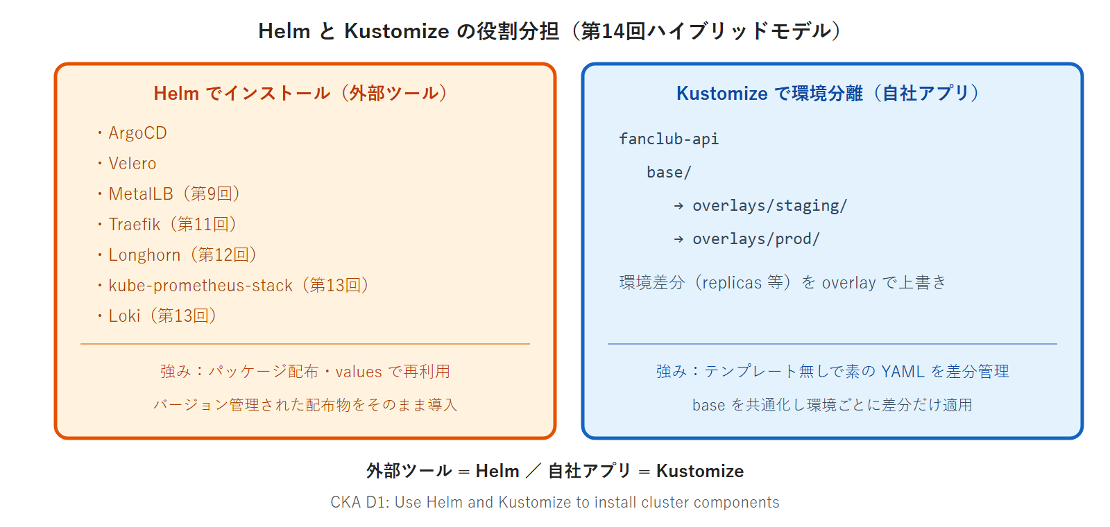 Helm と Kustomize の役割分担(第14回ハイブリッドモデル)