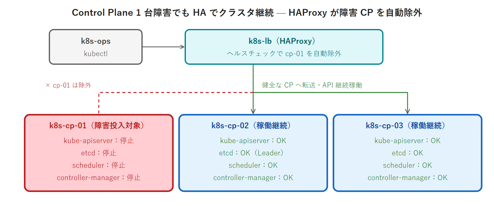 Control Plane 1 台障害でも HA でクラスタ継続 — HAProxy が障害 CP を自動除外
