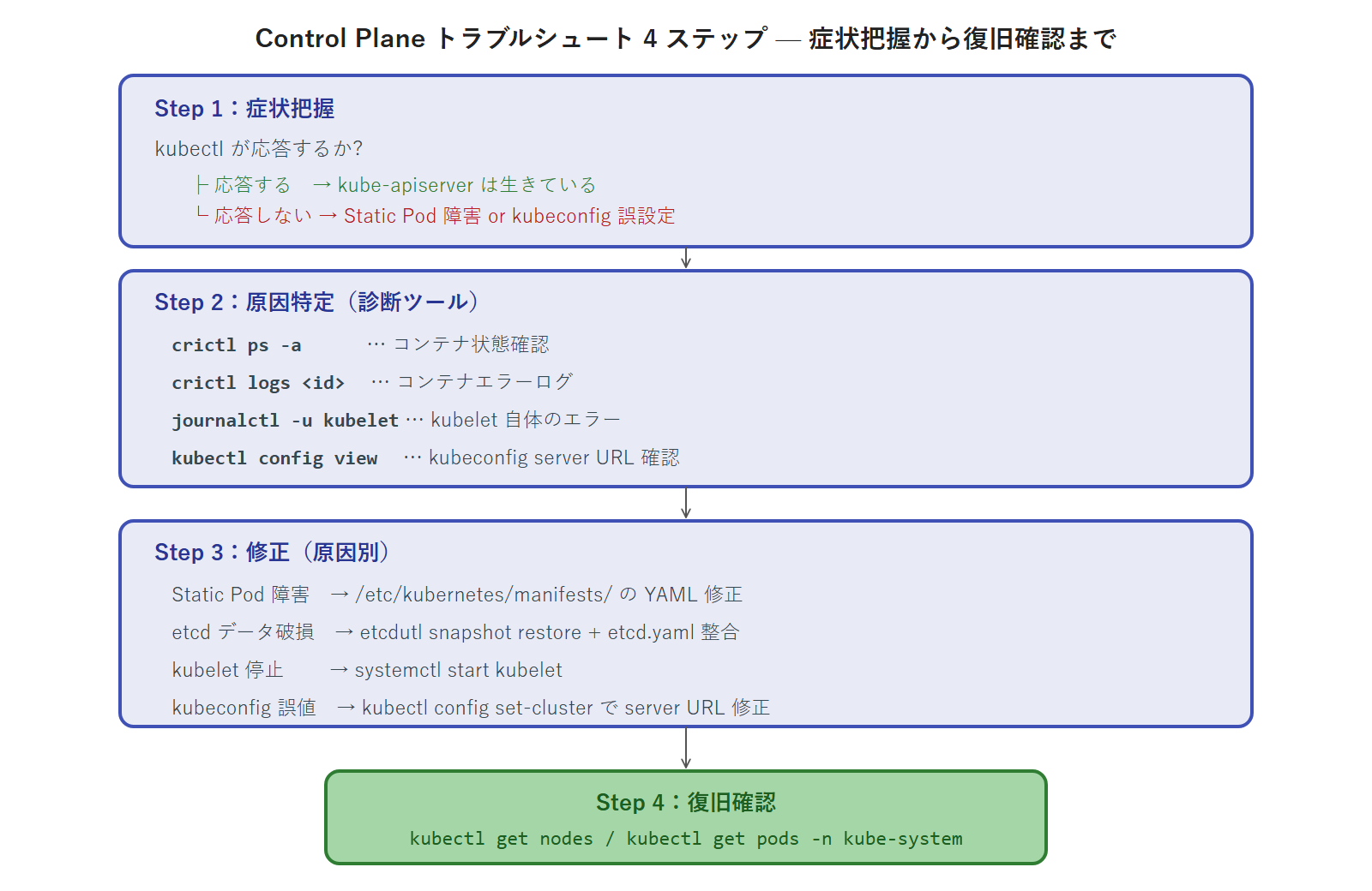 Control Plane トラブルシュート 4 ステップ — 症状把握から復旧確認まで