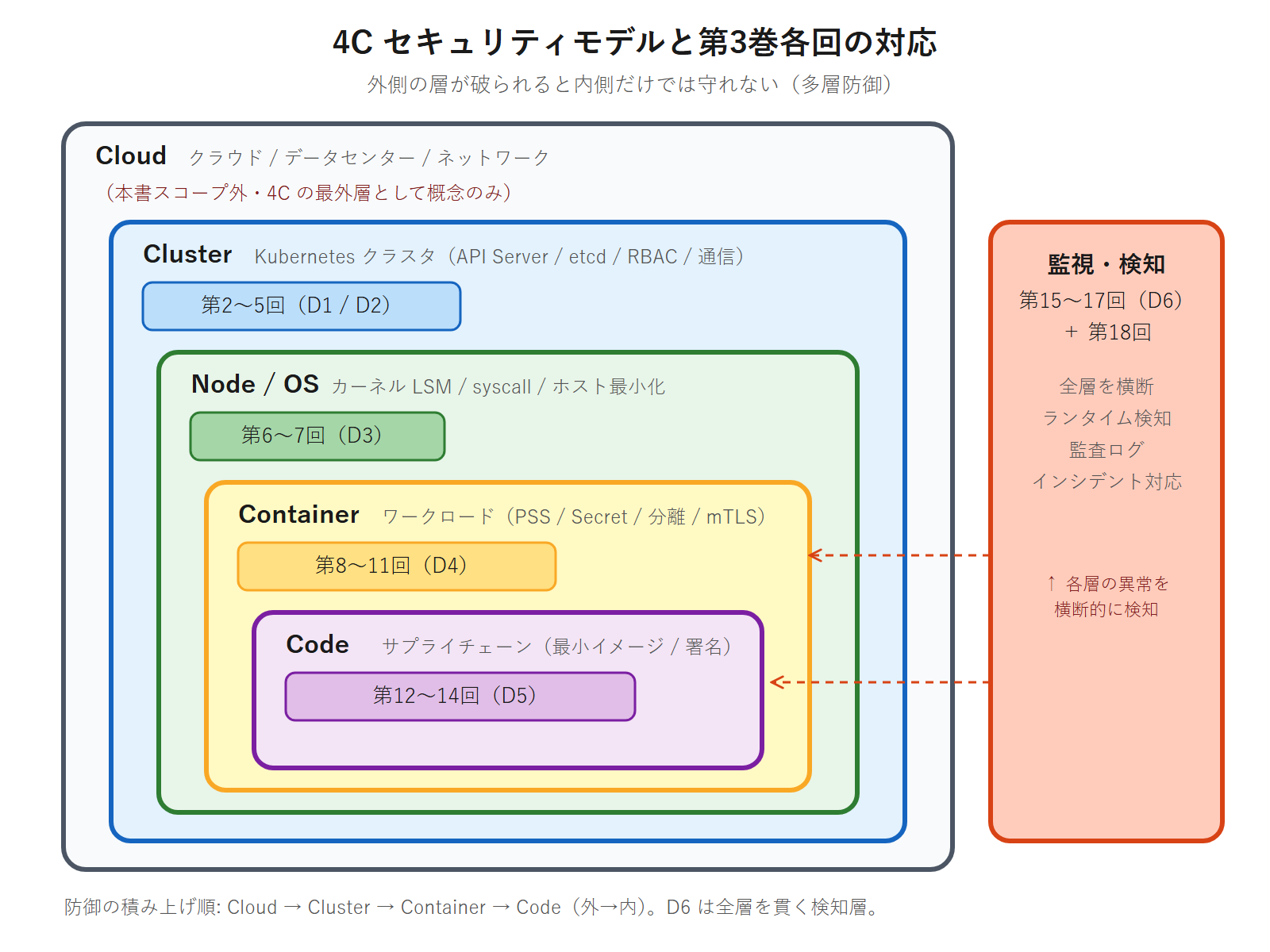 4Cセキュリティモデル(Cloud→Cluster→Container→Code の同心円)に第3巻各回をマッピングした図