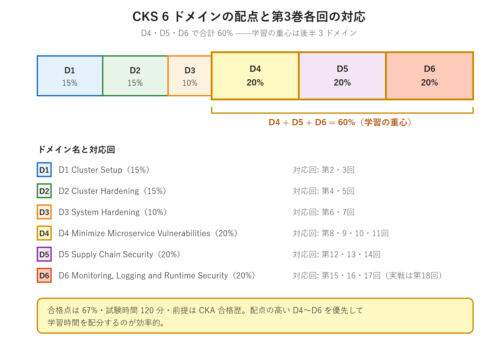 CKS6ドメインの配点帯グラフと第3巻回番号の対応。D4からD6が合計60%を占めることを示す図