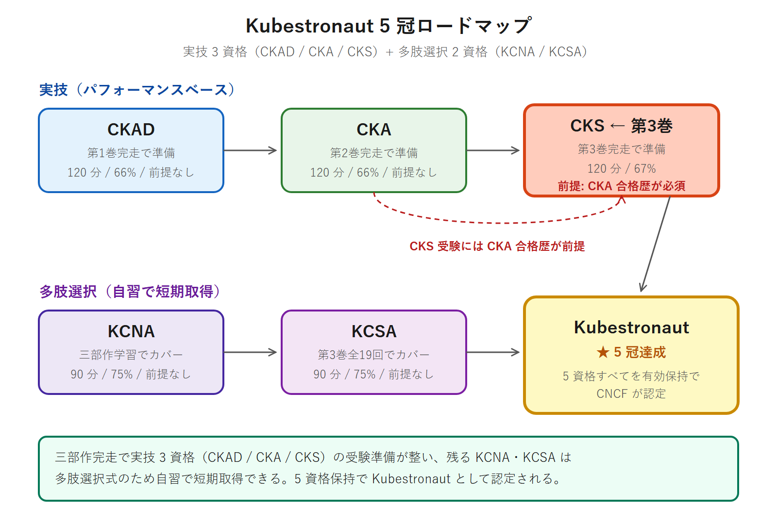 Kubestronaut5冠ロードマップ。CKAD/CKA/CKSは実技、KCNA/KCSAは多肢選択であることを示す流れ図