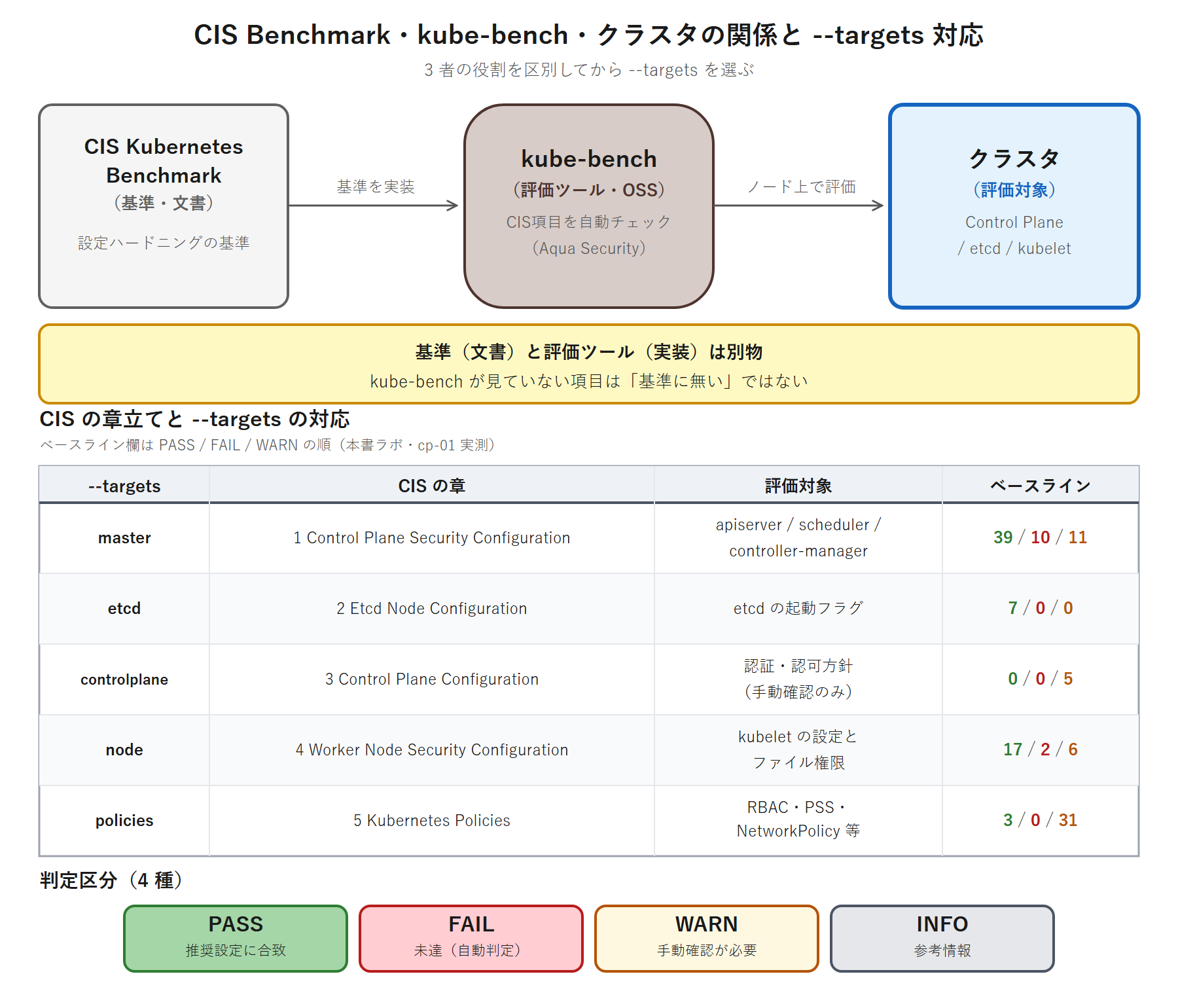 CIS Kubernetes Benchmark（基準・文書）とkube-bench（評価ツール）とクラスタ（評価対象）の三者関係、およびCISの章立てと--targetsの対応を示す図