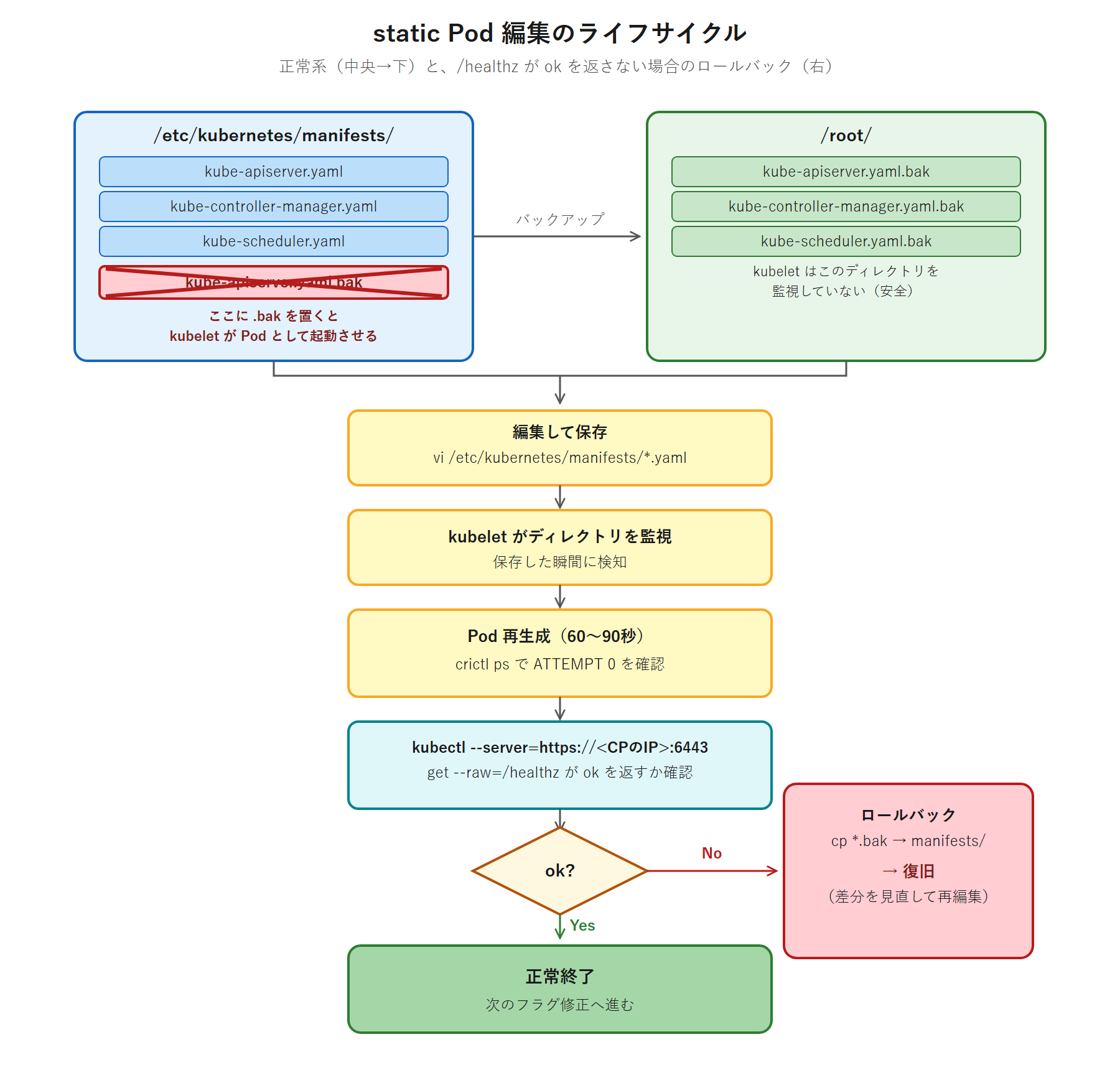 static Pod編集のライフサイクル。バックアップから編集保存、kubeletの検知、Pod再生成、crictlと/healthzでの確認、失敗時にbakから戻す分岐を示す図