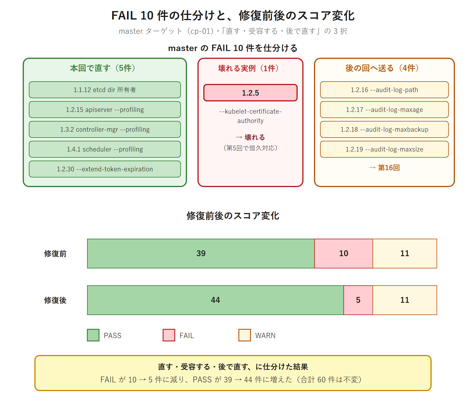 masterターゲットのFAIL10件を本回で直す5件・壊れる実例1件・第16回送り4件に色分けし、修復後に44PASS/5FAIL/11WARNへ変化する前後を示す図